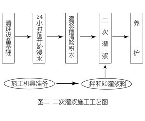 彬县灌浆料施工工艺—文字完整版